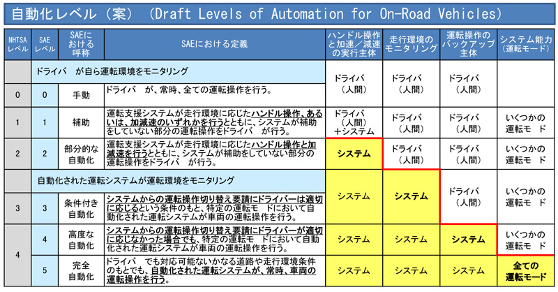 自動運転のレベル。従来はレベル0～4に分けたNHTSA（米運輸省道路交通安全局）の定義が主流だったが、最近はSAE（自動車技術会）インターナショナルの定めたレベル0～5の分類を使うことが多くなっている（<a href="http://www.mlit.go.jp/road/ir/ir-council/autopilot/pdf/05/2.pdf" target="_blank">国土交通省の関係資料より</a>）