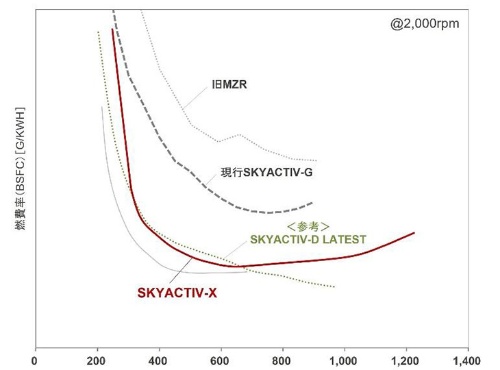 SKYACTIV-Xは、従来のSKYACTIV-Gに比べて特に低速域での燃費が大幅に向上する（資料：マツダ）