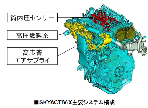 SKYACTIV-Xでは、各気筒に燃焼圧センサー（マツダは筒内圧センサーと呼んでいる）を備えるのも特徴の一つだ（資料：マツダ）