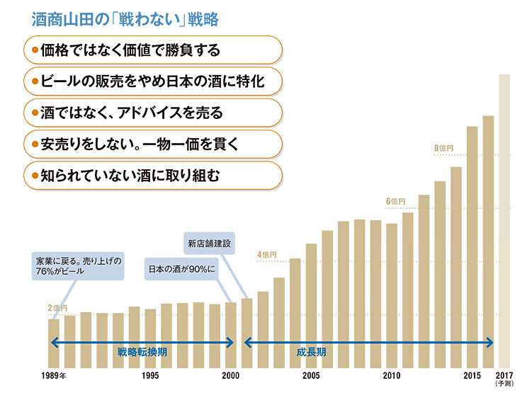 酒商山田の売上高推移