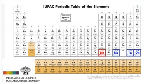 IUPACのウェブサイトに掲載されている周期表。113、115,117、118はまだ記載されていないが、書き加えておきました。（6月8日現在）