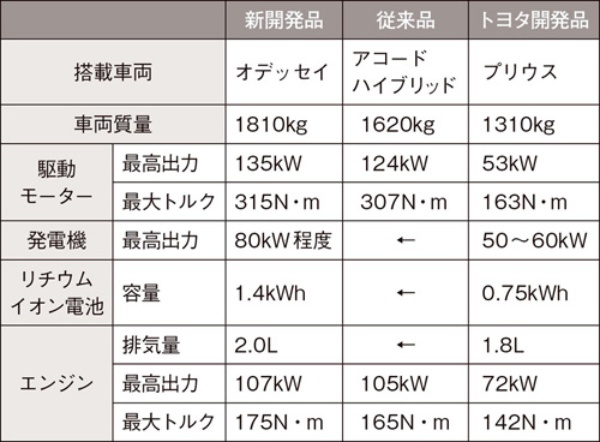 ホンダが2モーターhevを大幅刷新 日経ビジネス電子版 ホンダが2モーターhevを大幅刷新 日経ビジネス電子版