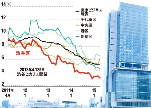 渋谷ヒカリエ開業後に空室率が改善 </br>●三鬼商事による地域別のオフィス平均空室率