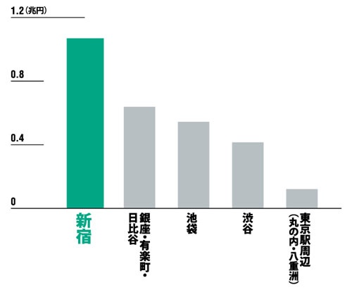 銀座も渋谷も凌駕</br>●東京都の代表的な繁華街の年間商品販売額