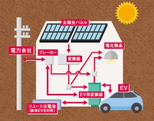 電力会社に頼らないEV中心の自家発へ<br />東和の「電力ハウス」の概念図。