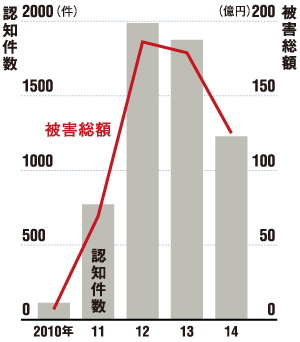 ピークは過ぎたが被害額は高水準<br />●金融商品関連の特殊詐欺の推移