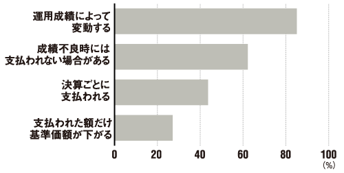 投信の仕組みへの理解は不十分<br />●分配金の特徴を知っている人の割合
