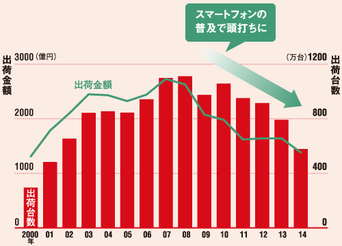 市場全体は2008年をピークに減少傾向が続く<br /><span>●国内のデジタルカメラ出荷台数と出荷金額推移</span>