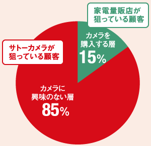 狙うのは85％の「ノンカスタマー」<br /><span>●カメラに関する栃木県内の意識調査</span>