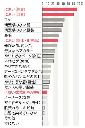 香水 クリアランス 臭い ハラスメント