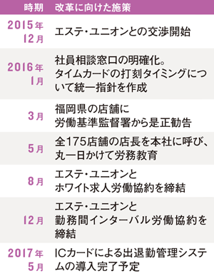 外部チェックで実効性アピール<br />●TBCグループの働き方改革の経緯