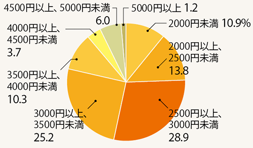 鳥貴族か 串カツ田中か 居酒屋10チェーン調査 日経ビジネス電子版