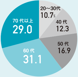 60歳以上で6割を占める<br/>●NISA口座買付総額の世代別内訳