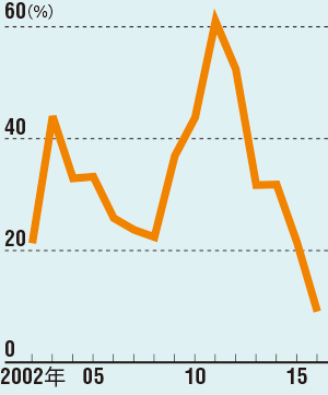 4年前から急速に減少<br/>●新規設定に占める毎月分配型投信の比率