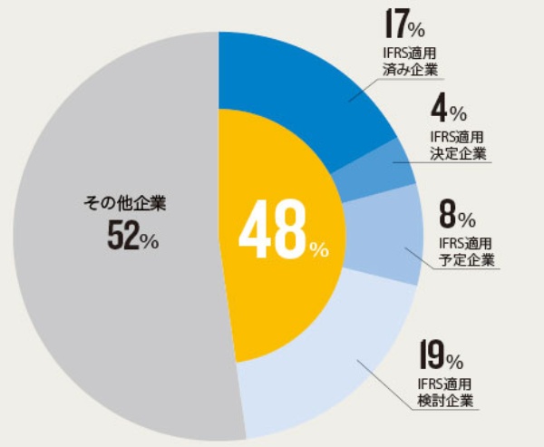 日立 パナ 成長志向で Ifrs 導入続々 日経ビジネス電子版