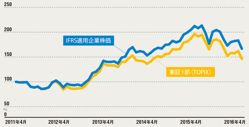 日立 パナ 成長志向で Ifrs 導入続々 日経ビジネス電子版