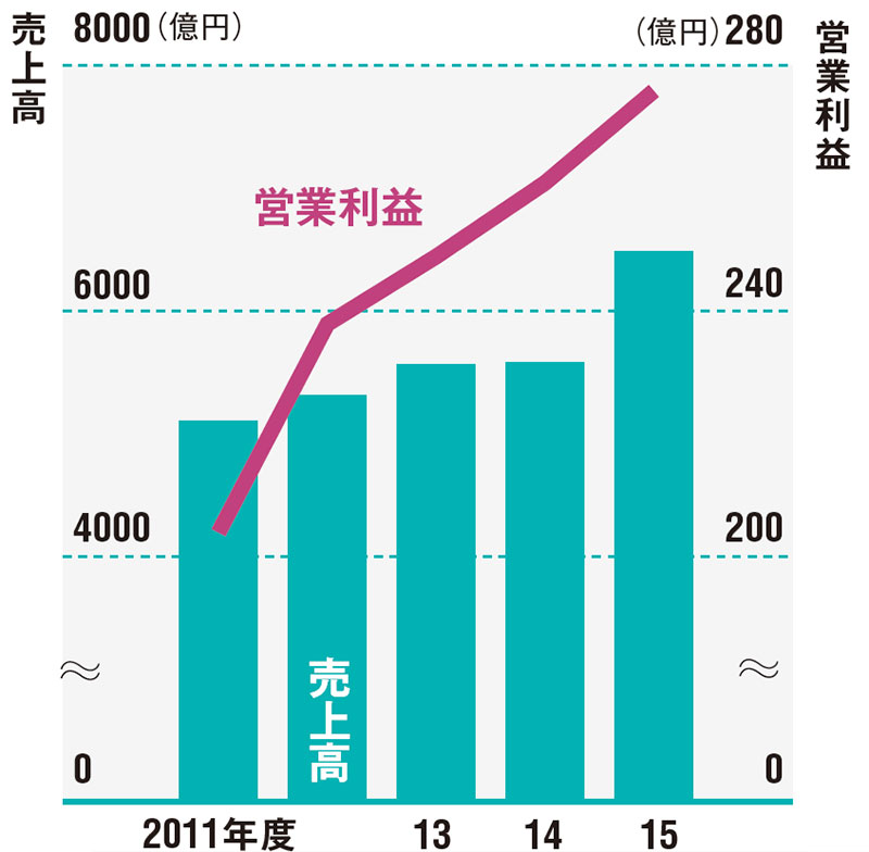 イズミは業界で数少ない好調組<br/>●イズミの業績（小売事業）