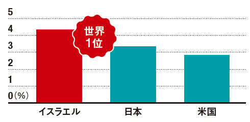 GDPに占めるR&D投資の割合