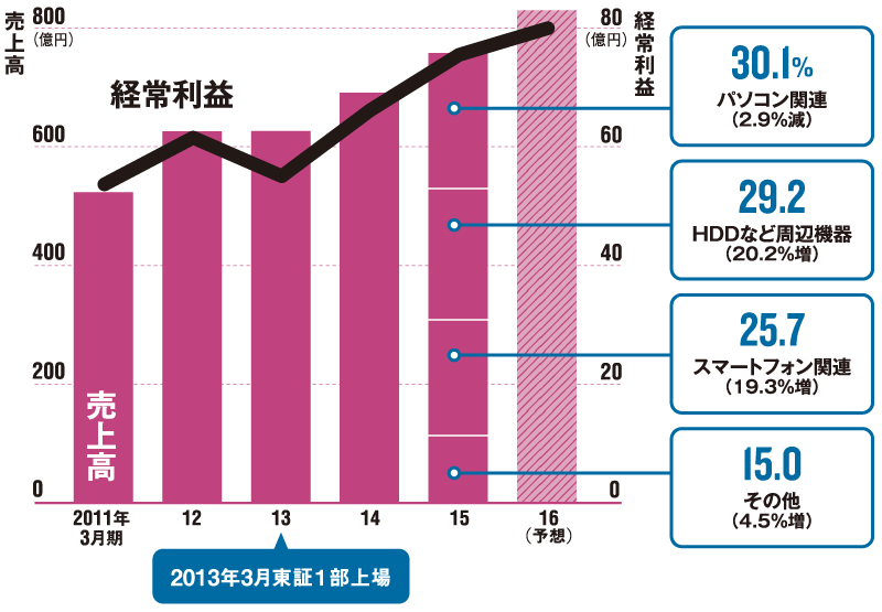 6期連続増収、3期連続増益へ<br/>●エレコムの業績推移（連結）