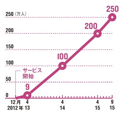 わずか3年弱で250万ユーザーを突破<br/>●個人向けサービスの利用者数