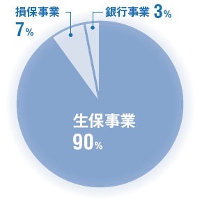 生保事業が経常収益の9割を占める<br /><span>●ソニーFHの経常収益の構成比(2014年度)</span>