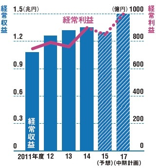 <span>●ソニーFHの経常収益と経常利益の推移</span>