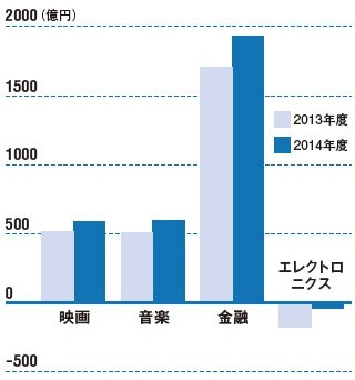 <span>●ソニーグループの事業ごとの営業損益</span>