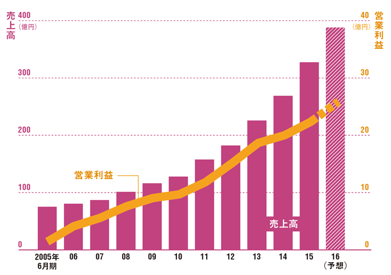 収益性高い「食べ放題」のモデルを確立して成長<br/>●売上高と営業利益の推移