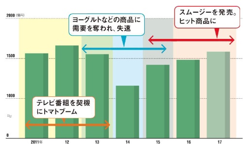 <span class="pkL">国内加工食品事業は回復を始めた</span><br><span class="pk"><small>●カゴメの国内加工食品事業の売上高の推移</small></span>