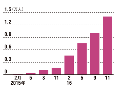 顧客基盤は順調に広がる<br /> ●「ヌッテ」の会員数の推移