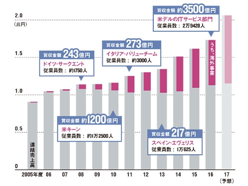 海外がけん引し28期連続増収へ<br />●NTTデータの業績推移と主な企業買収