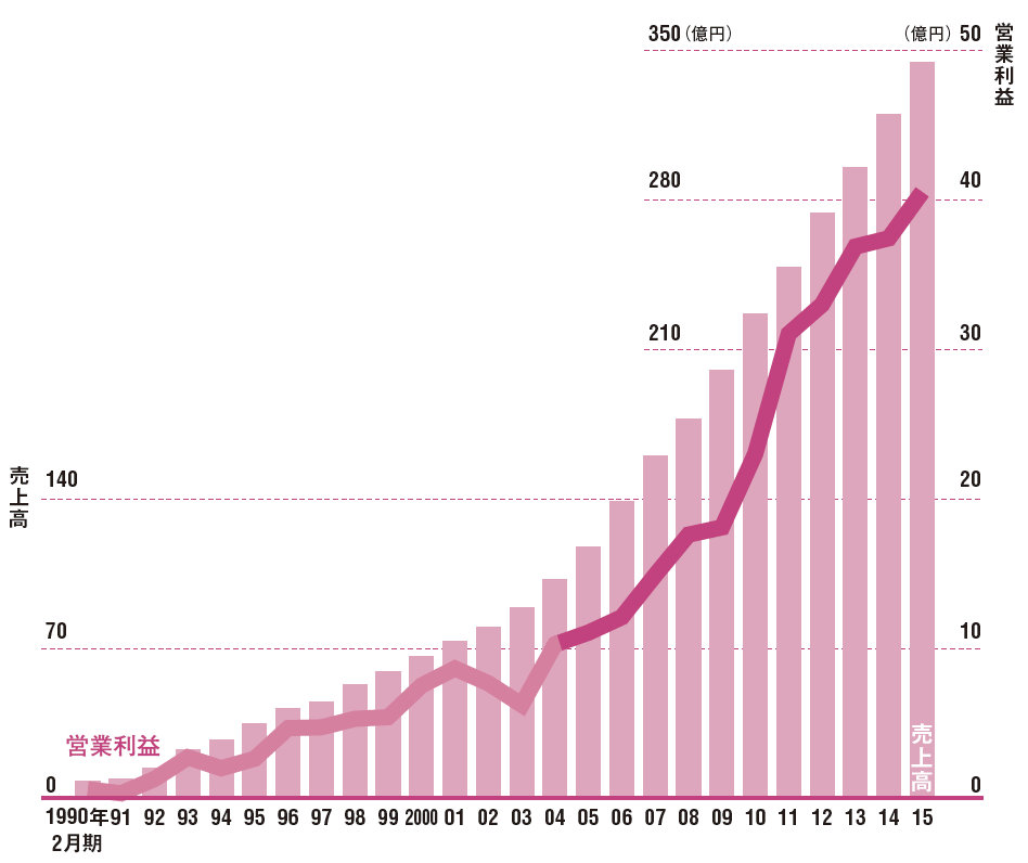 12期連続で増益を達成した<br/>●ハイデイ日高の売上高と営業利益