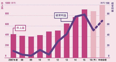 足元では円高が響くが、業績は拡大傾向<br/>●ジャムコの連結業績