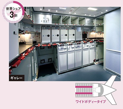 <b>機内の前方・中央・後方に厨房設備「ギャレー」（左）、化粧室（右上）が設置される</b>注：航空機は通路が2列の「ワイドボディー」と、1列の「ナローボディー」に分かれる。座席数や飛行距離などで性能が異なる