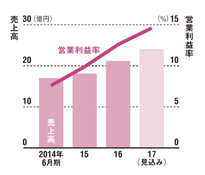 営業利益率は14%へ<br /> ●リファインバースの業績推移