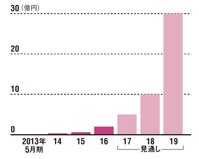 急成長が見込まれている<br /> ●MUJINの売上高推移