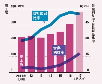 4期連続の増収増益へ<br />●日本ライフラインの業績
