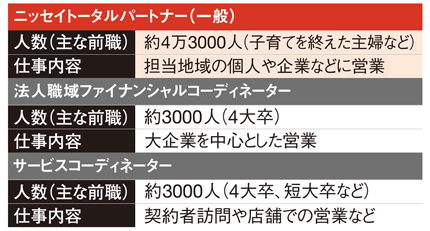 日本生命 後輩の育成だけが仕事 の4000人 日経ビジネス電子版