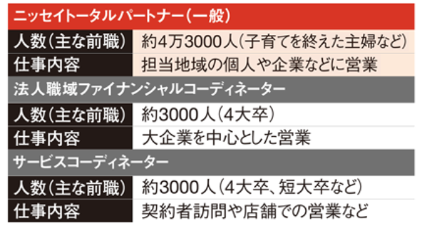 日本生命 後輩の育成だけが仕事 の4000人 日経ビジネス電子版 日本生命 後輩の育成だけが仕事 の4000人 日経ビジネス電子版