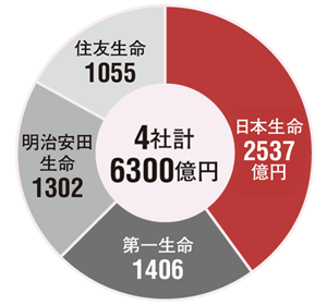 日本生命 後輩の育成だけが仕事 の4000人 日経ビジネス電子版