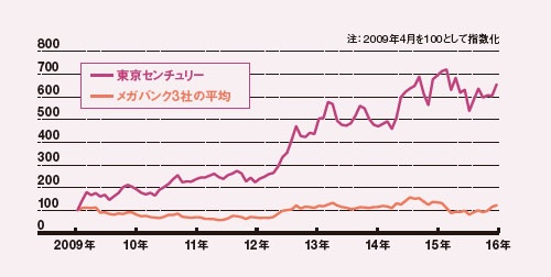 株価は設立当初の6倍に<br />●東京センチュリーとメガバンクの株価推移