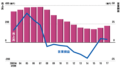 メガネスーパーが挑む「負けグセ」脱却：日経ビジネス電子版