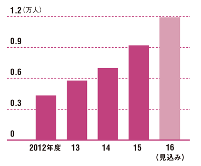 フリーランスの活躍の幅が広がっている<br /> ●人材事業の累積登録者数の推移