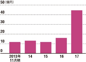 <span class="title-b">鋳物ホーロー鍋と炊飯器で急成長</span><br />●愛知ドビーの売上高推移