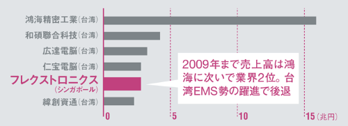 中華圏の顧客を取り込み台湾勢が躍進<br />●大手EMSの売上高規模(2016年)