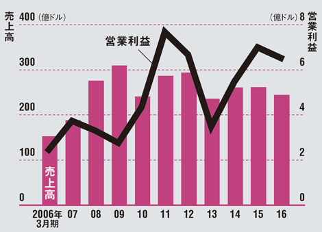 ●フレクストロニクスの業績推移