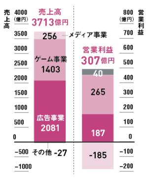 広告とゲームがAbemaTVの 多額の赤字を吸収している<br /><small>●サイバーエージェントの2017年9月期の業績内訳</small>