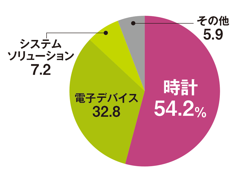 半分以上を時計事業が占める<br />●セイコーホールディングスの売り上げ構成比