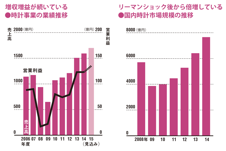日本発の高級腕時計 スイス勢へ逆襲の時 日経ビジネス電子版 日本発の高級腕時計 スイス勢へ逆襲の時 日経ビジネス電子版
