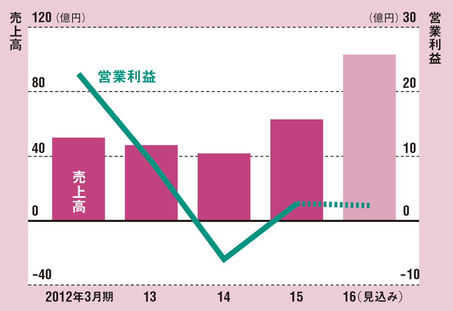 買収などで売上高が急成長<br/>●UBICの連結業績推移